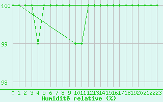 Courbe de l'humidit relative pour Chivres (Be)