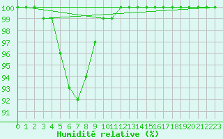 Courbe de l'humidit relative pour Varkaus Kosulanniemi