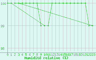 Courbe de l'humidit relative pour Cairngorm