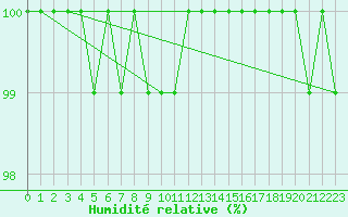 Courbe de l'humidit relative pour Cairngorm