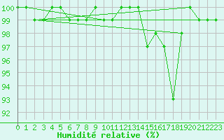 Courbe de l'humidit relative pour Stavoren Aws