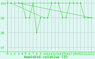 Courbe de l'humidit relative pour Bremerhaven