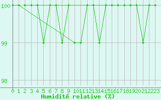 Courbe de l'humidit relative pour Beitem (Be)