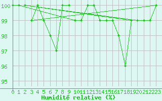 Courbe de l'humidit relative pour Aonach Mor