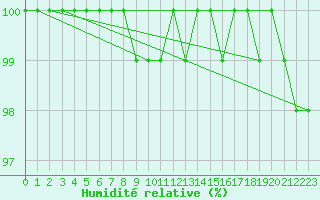 Courbe de l'humidit relative pour Elsenborn (Be)
