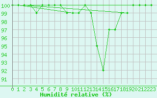 Courbe de l'humidit relative pour Cardinham