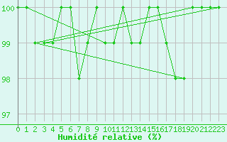 Courbe de l'humidit relative pour Neuchatel (Sw)
