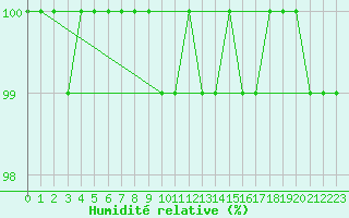 Courbe de l'humidit relative pour Heino Aws