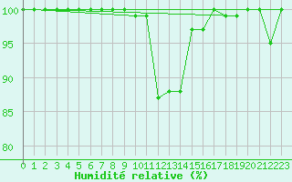 Courbe de l'humidit relative pour Saentis (Sw)