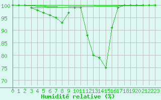 Courbe de l'humidit relative pour Weinbiet