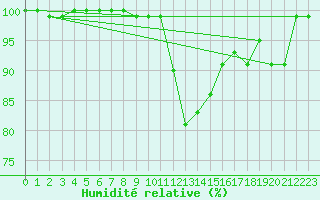 Courbe de l'humidit relative pour Plymouth (UK)