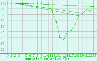 Courbe de l'humidit relative pour Grainet-Rehberg