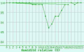 Courbe de l'humidit relative pour Doberlug-Kirchhain
