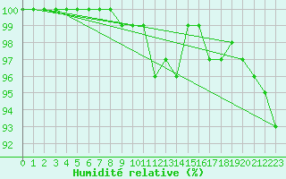 Courbe de l'humidit relative pour Galati