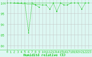 Courbe de l'humidit relative pour La Dle (Sw)