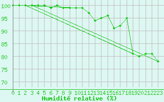 Courbe de l'humidit relative pour Feldberg-Schwarzwald (All)