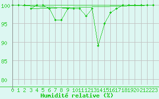 Courbe de l'humidit relative pour Vf. Omu