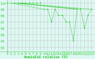 Courbe de l'humidit relative pour Lige Bierset (Be)