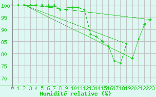 Courbe de l'humidit relative pour Formigures (66)