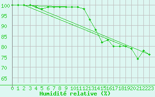 Courbe de l'humidit relative pour Bad Marienberg