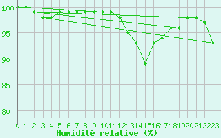 Courbe de l'humidit relative pour Guret Saint-Laurent (23)