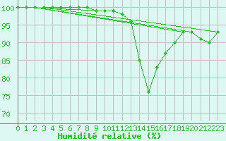 Courbe de l'humidit relative pour Chteaudun (28)