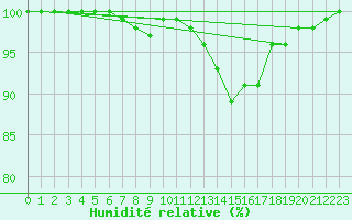 Courbe de l'humidit relative pour Marknesse Aws