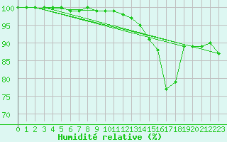 Courbe de l'humidit relative pour Lorient (56)