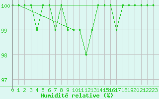 Courbe de l'humidit relative pour Beitem (Be)