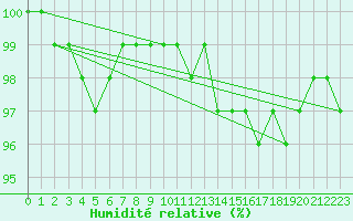 Courbe de l'humidit relative pour Luedenscheid