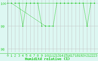 Courbe de l'humidit relative pour Melle (Be)