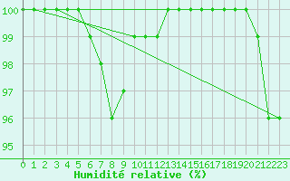 Courbe de l'humidit relative pour Kihnu