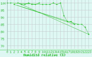 Courbe de l'humidit relative pour Ronnskar
