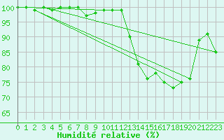 Courbe de l'humidit relative pour Charleroi (Be)