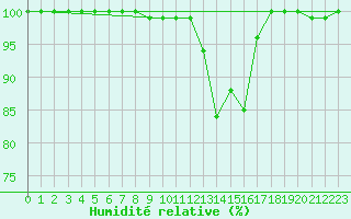 Courbe de l'humidit relative pour Ernage (Be)