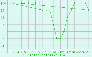 Courbe de l'humidit relative pour Slubice