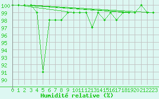 Courbe de l'humidit relative pour Saint-Yrieix-le-Djalat (19)
