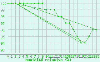 Courbe de l'humidit relative pour Saint-Nazaire (44)