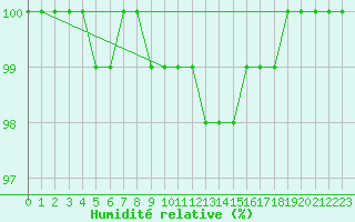 Courbe de l'humidit relative pour Hoherodskopf-Vogelsberg