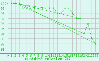 Courbe de l'humidit relative pour Trappes (78)
