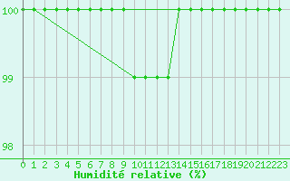 Courbe de l'humidit relative pour Mont-Saint-Vincent (71)