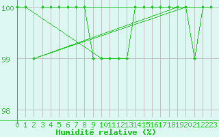 Courbe de l'humidit relative pour Beitem (Be)