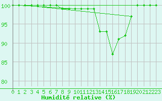 Courbe de l'humidit relative pour La Dle (Sw)