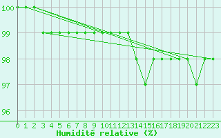 Courbe de l'humidit relative pour Scilly - Saint Mary's (UK)