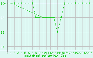 Courbe de l'humidit relative pour Wasserkuppe