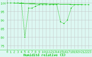 Courbe de l'humidit relative pour Sniezka