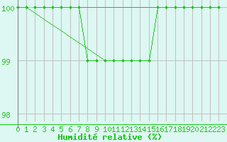 Courbe de l'humidit relative pour Corugea