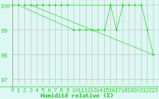 Courbe de l'humidit relative pour Kuhmo Kalliojoki