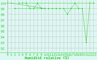 Courbe de l'humidit relative pour Chaumont (Sw)