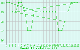 Courbe de l'humidit relative pour Elsenborn (Be)
